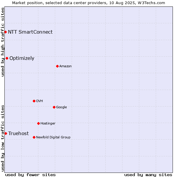 Market position of Optimizely vs. Truehost vs. NTT SmartConnect