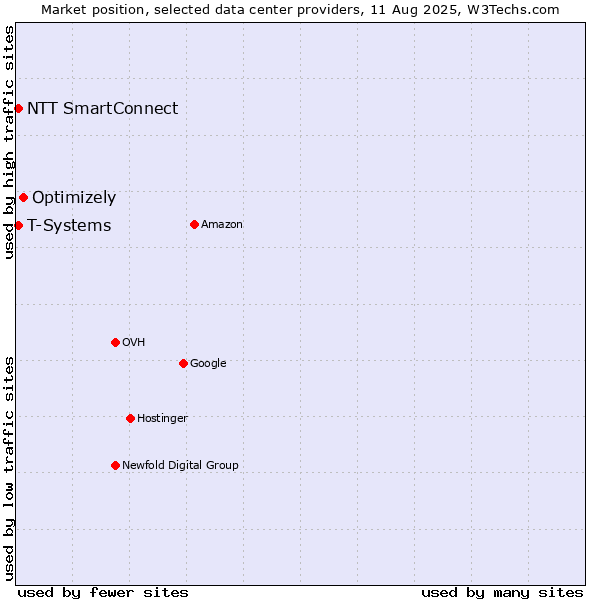 Market position of Optimizely vs. T-Systems vs. NTT SmartConnect