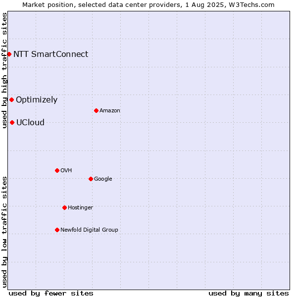 Market position of UCloud vs. Optimizely vs. NTT SmartConnect