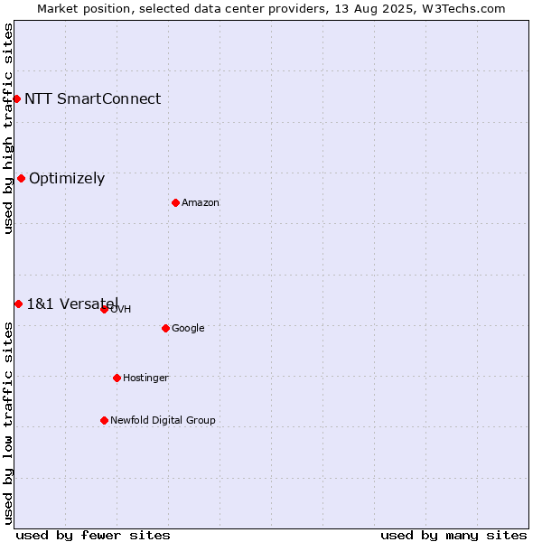 Market position of Optimizely vs. 1&1 Versatel vs. NTT SmartConnect