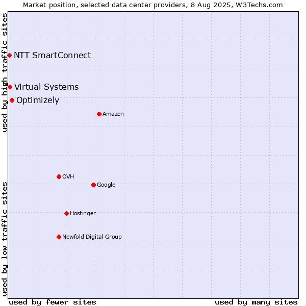 Market position of Optimizely vs. Virtual Systems vs. NTT SmartConnect