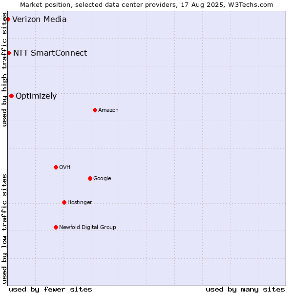 Market position of Optimizely vs. NTT SmartConnect vs. Verizon Media