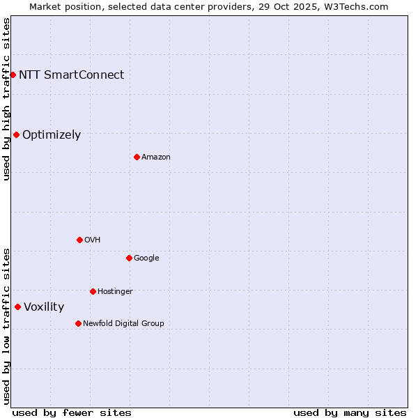 Market position of Voxility vs. Optimizely vs. NTT SmartConnect