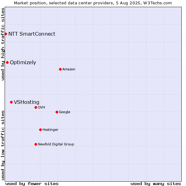 Market position of VSHosting vs. Optimizely vs. NTT SmartConnect