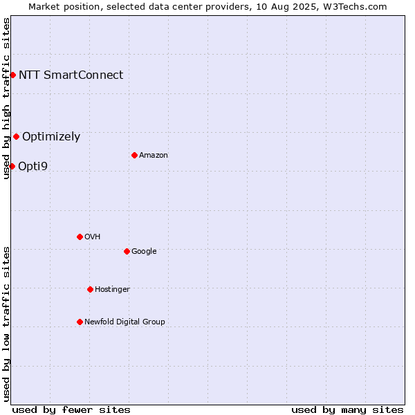 Market position of Optimizely vs. NTT SmartConnect vs. Opti9