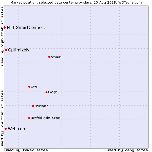 Market position of Optimizely vs. Web.com vs. NTT SmartConnect