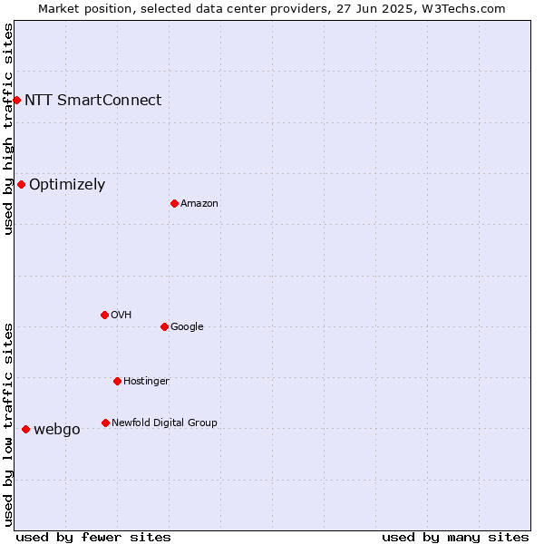 Market position of webgo vs. Optimizely vs. NTT SmartConnect