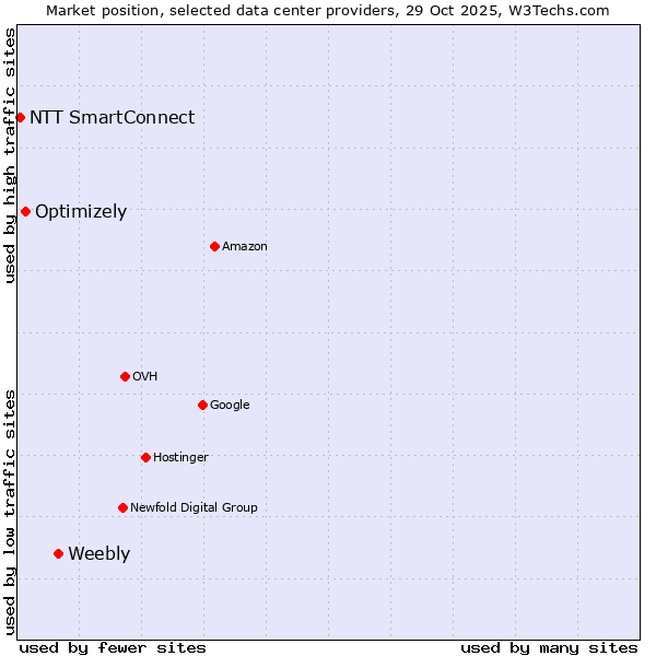 Market position of Weebly vs. Optimizely vs. NTT SmartConnect