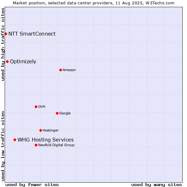 Market position of WHG Hosting Services vs. Optimizely vs. NTT SmartConnect