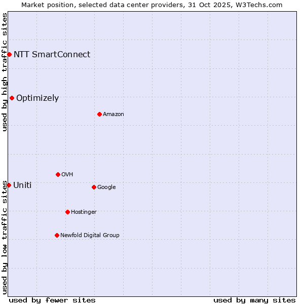 Market position of Optimizely vs. NTT SmartConnect vs. Uniti