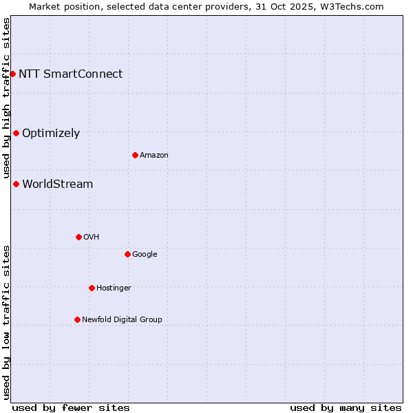Market position of WorldStream vs. Optimizely vs. NTT SmartConnect