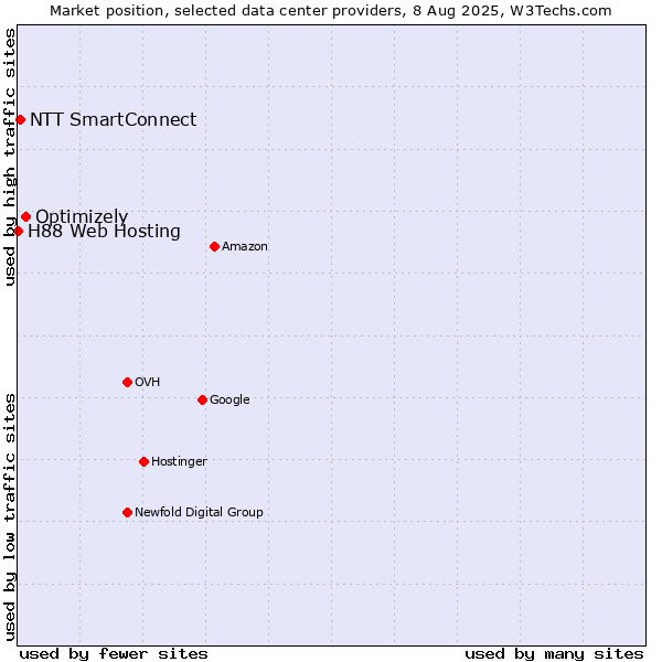 Market position of Optimizely vs. NTT SmartConnect vs. H88 Web Hosting