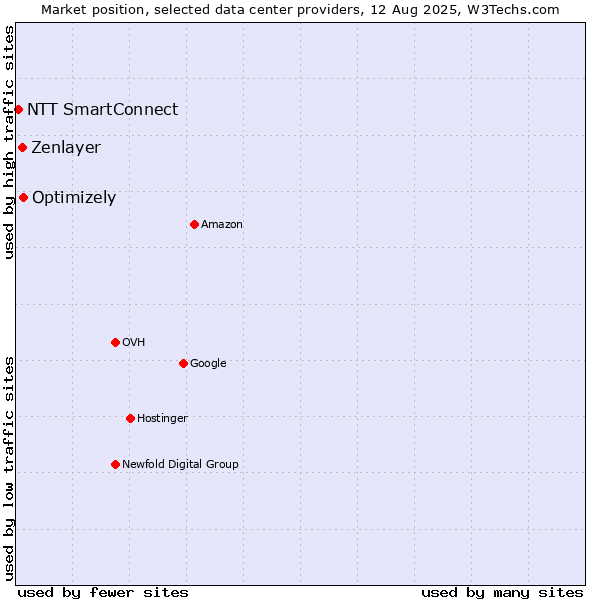 Market position of Optimizely vs. Zenlayer vs. NTT SmartConnect