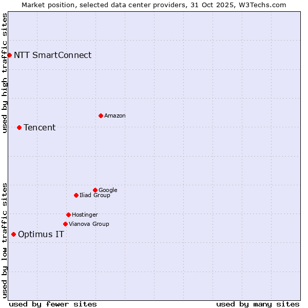 Market position of Tencent vs. Optimus IT vs. NTT SmartConnect