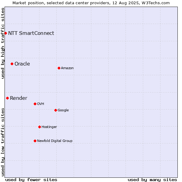 Market position of Oracle vs. Render vs. NTT SmartConnect
