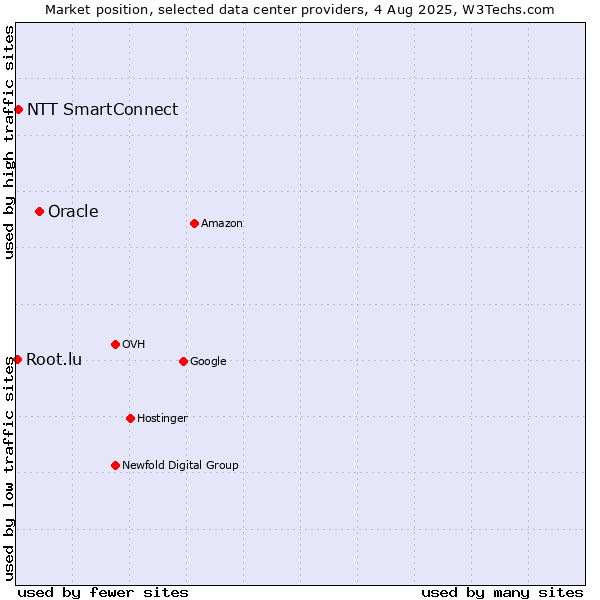 Market position of Oracle vs. NTT SmartConnect vs. Root.lu