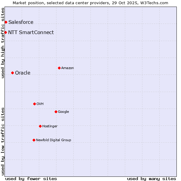 Market position of Oracle vs. Salesforce vs. NTT SmartConnect