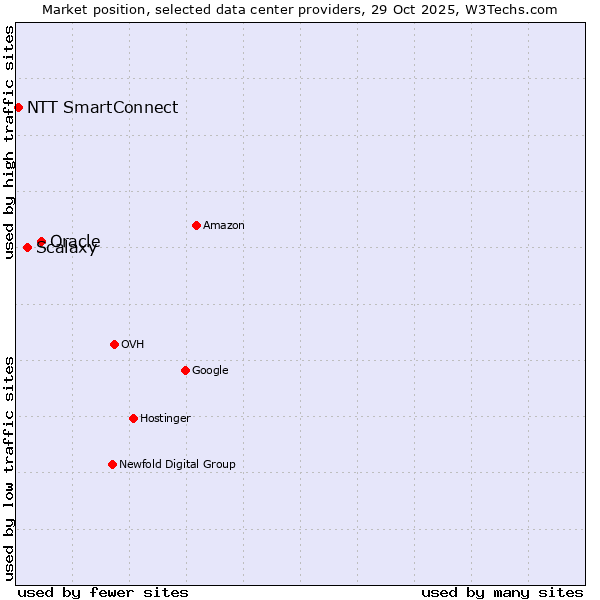 Market position of Oracle vs. Scalaxy vs. NTT SmartConnect