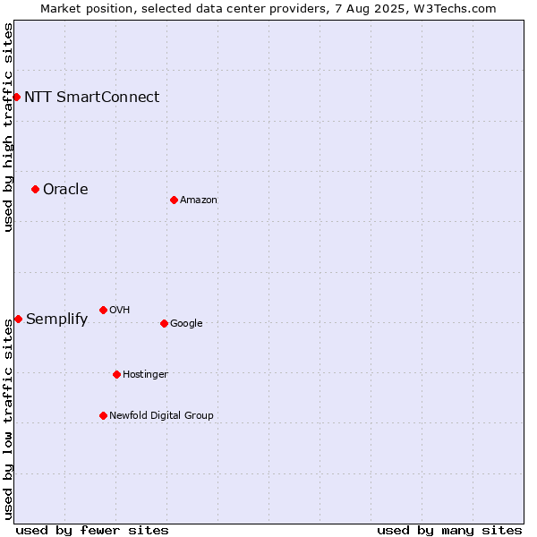 Market position of Oracle vs. Semplify vs. NTT SmartConnect