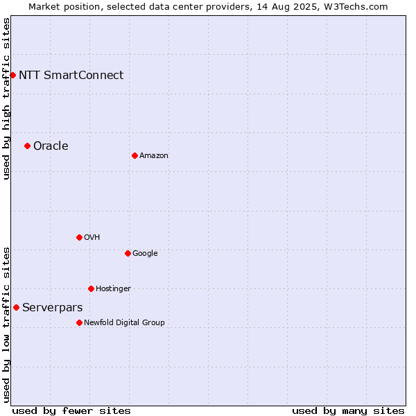 Market position of Oracle vs. Serverpars vs. NTT SmartConnect