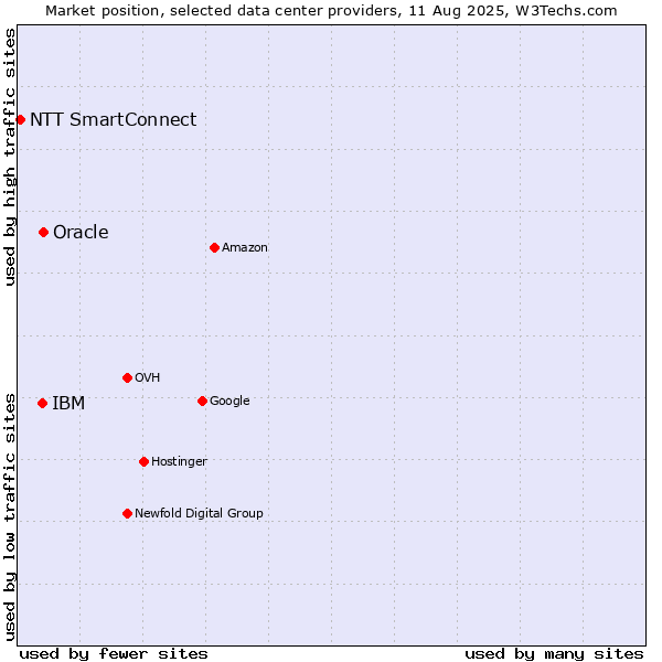 Market position of Oracle vs. IBM vs. NTT SmartConnect