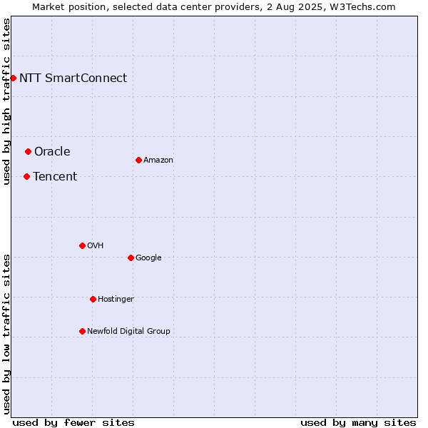Market position of Oracle vs. Tencent vs. NTT SmartConnect
