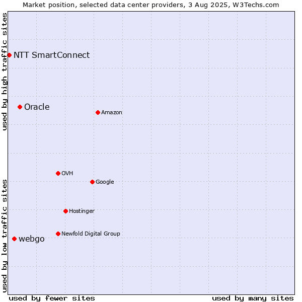 Market position of Oracle vs. webgo vs. NTT SmartConnect