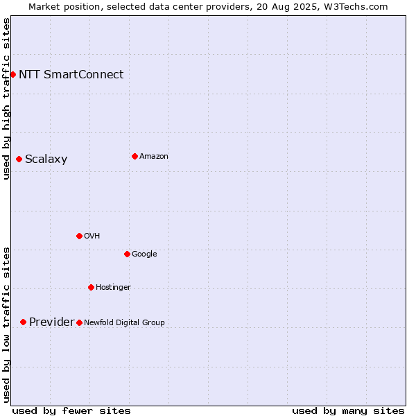 Market position of Previder vs. Scalaxy vs. NTT SmartConnect