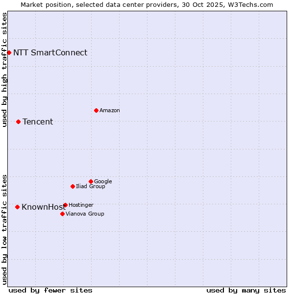 Market position of Tencent vs. KnownHost vs. NTT SmartConnect