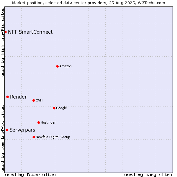 Market position of Render vs. Serverpars vs. NTT SmartConnect