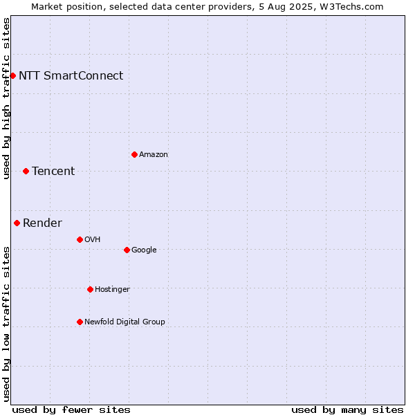 Market position of Tencent vs. Render vs. NTT SmartConnect