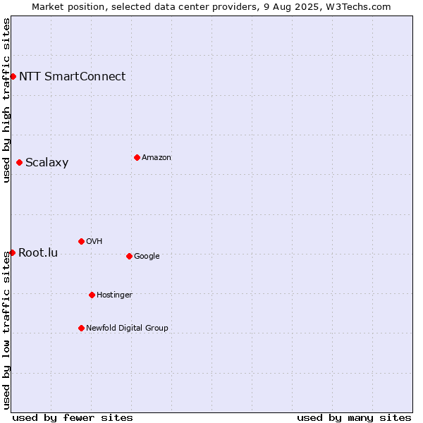 Market position of Scalaxy vs. NTT SmartConnect vs. Root.lu