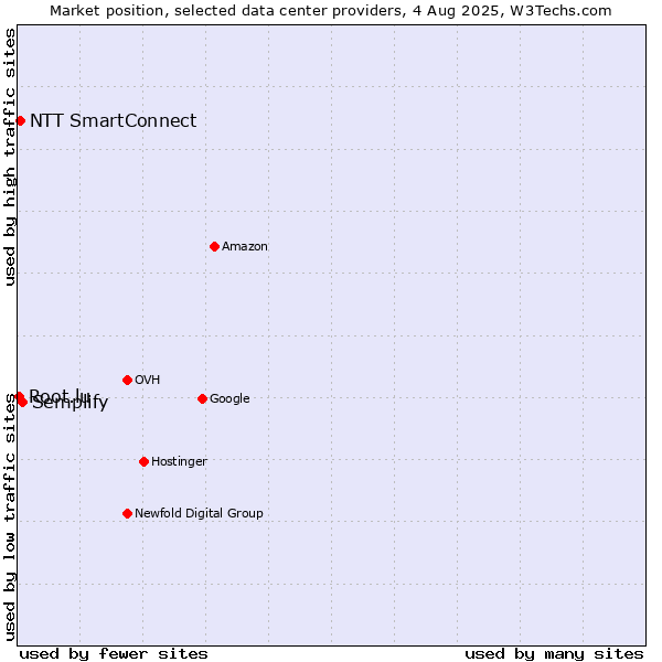 Market position of Semplify vs. NTT SmartConnect vs. Root.lu