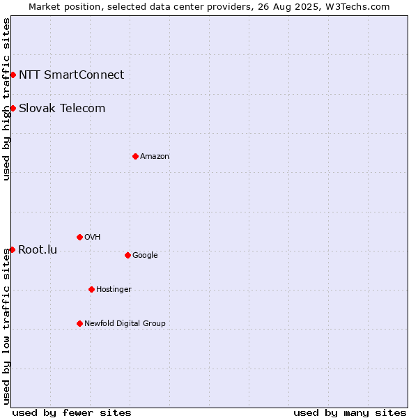 Market position of NTT SmartConnect vs. Slovak Telecom vs. Root.lu