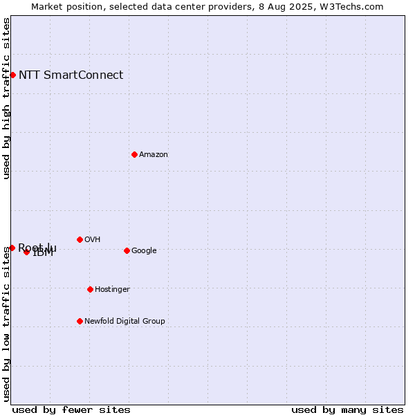Market position of IBM vs. NTT SmartConnect vs. Root.lu