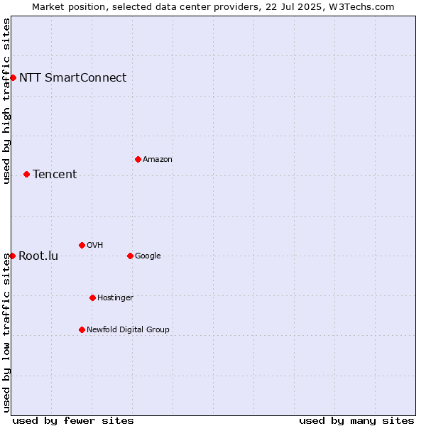 Market position of Tencent vs. NTT SmartConnect vs. Root.lu