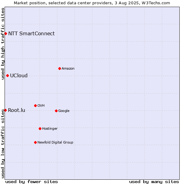 Market position of UCloud vs. NTT SmartConnect vs. Root.lu
