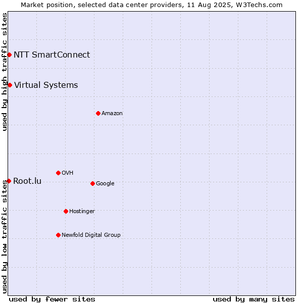 Market position of Virtual Systems vs. NTT SmartConnect vs. Root.lu