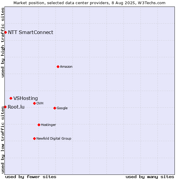 Market position of VSHosting vs. NTT SmartConnect vs. Root.lu