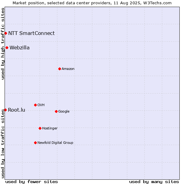 Market position of Webzilla vs. NTT SmartConnect vs. Root.lu