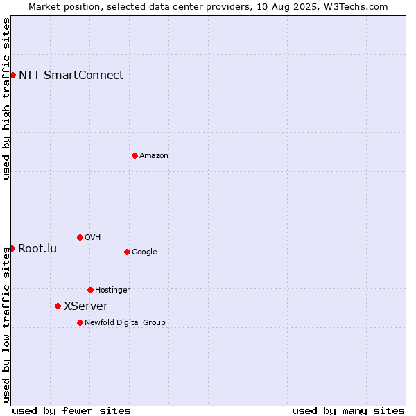Market position of XServer vs. NTT SmartConnect vs. Root.lu