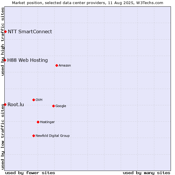 Market position of NTT SmartConnect vs. Root.lu vs. H88 Web Hosting