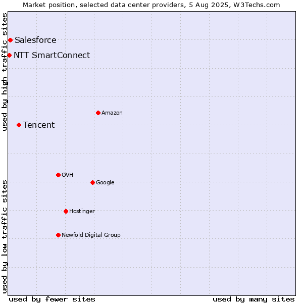 Market position of Tencent vs. Salesforce vs. NTT SmartConnect