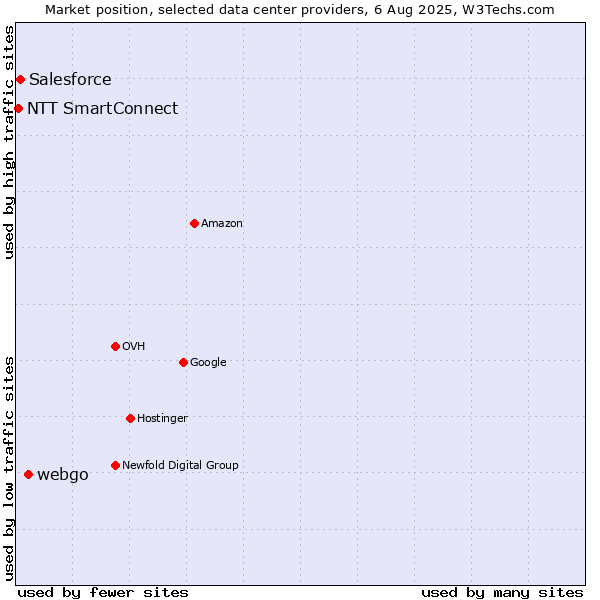 Market position of webgo vs. Salesforce vs. NTT SmartConnect