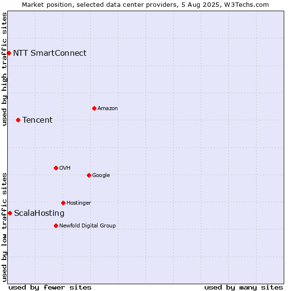 Market position of Tencent vs. ScalaHosting vs. NTT SmartConnect