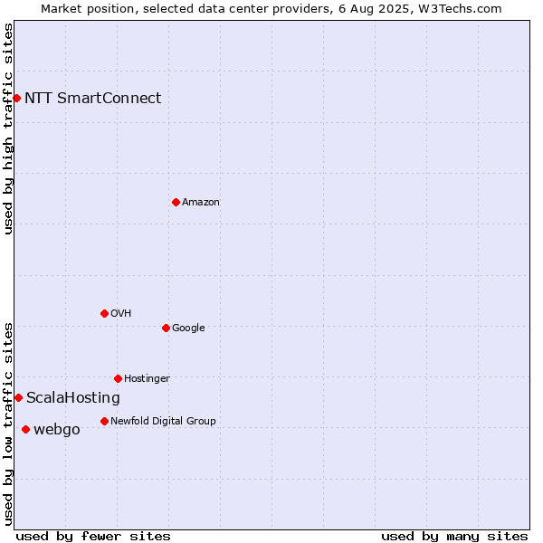 Market position of webgo vs. ScalaHosting vs. NTT SmartConnect