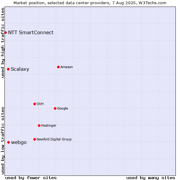 Market position of webgo vs. Scalaxy vs. NTT SmartConnect