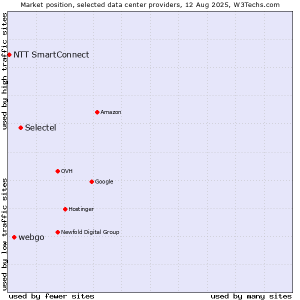 Market position of Selectel vs. webgo vs. NTT SmartConnect