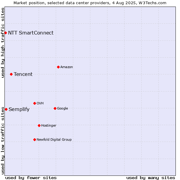 Market position of Tencent vs. Semplify vs. NTT SmartConnect