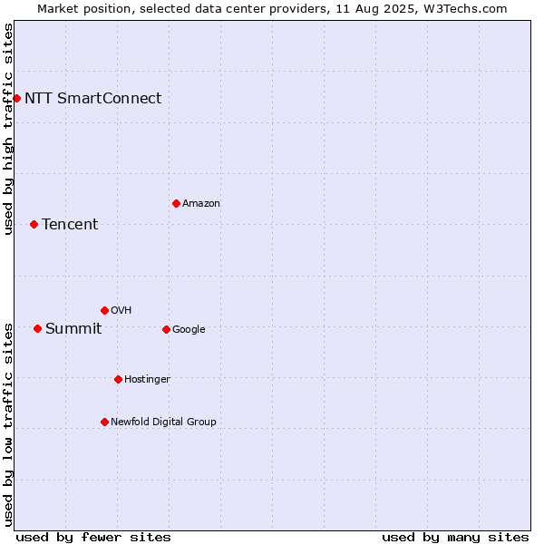 Market position of Summit vs. Tencent vs. NTT SmartConnect